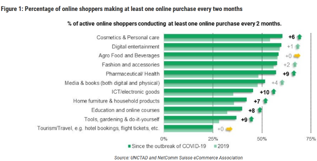 Stats on Online Shopping