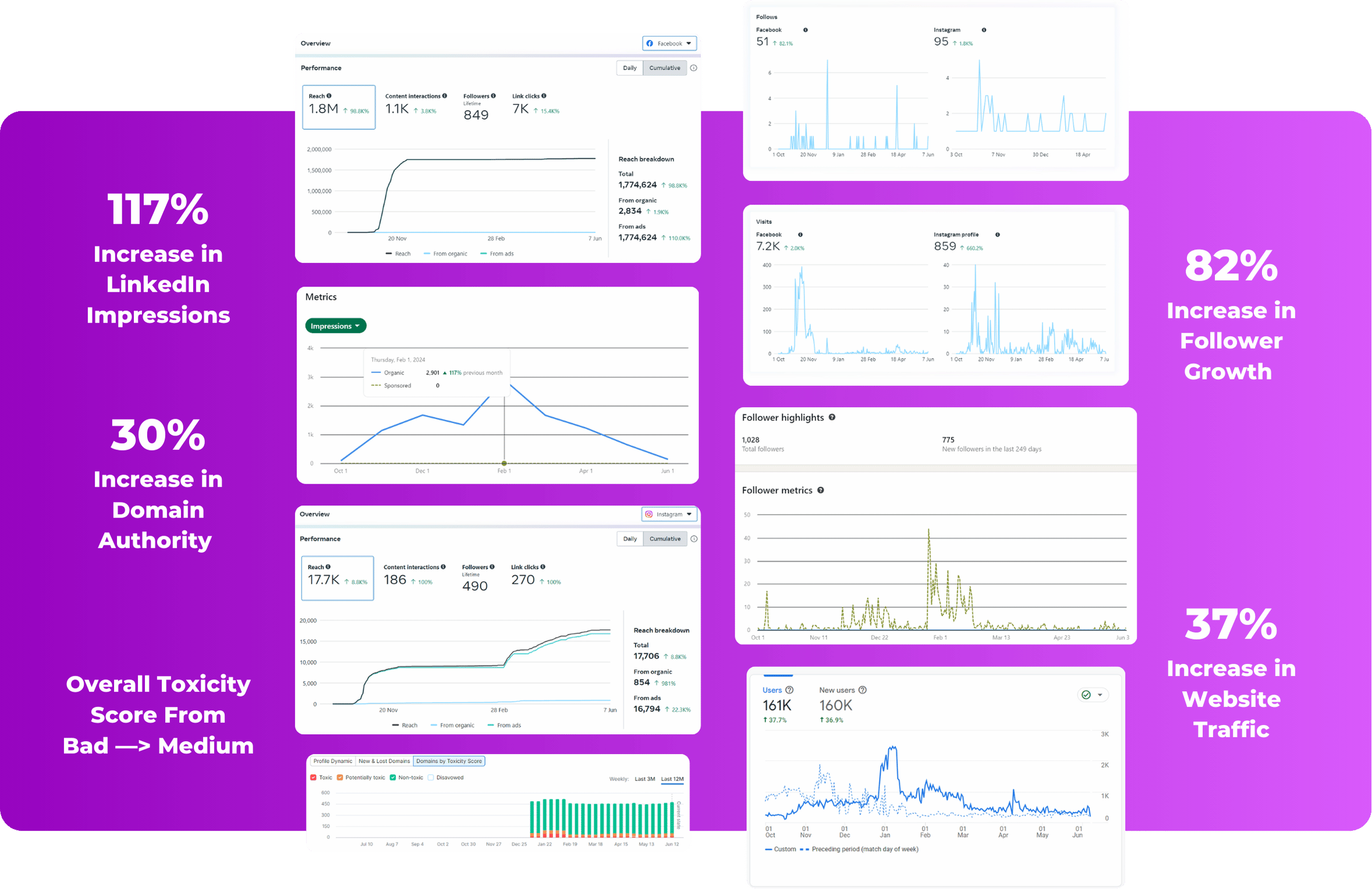 117% Increase in LinkedIn Impressions
82% Increase in Follower Growth 
37% Increase in Website Traffic
Overall Toxicity Score From Bad —> Medium
30% Increase in Domain Authority 